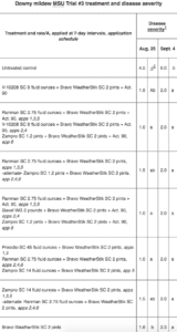 1Rated on the Horsfall-Barratt scale of 1 to 12, where 1=0% plant area diseased, 2=>0 to 3%, 3=>3 to 6%, 4=>6 to 12%, 5=>12 to 25%, 6=>25 to 50%, 7=>50 to 75%, 8=>75 to 87%, 9=>87 to 94%, 10=>94 to 97%, 11=>97 to <100%, 12=100% plant area diseased. 2Column means with a letter in common or with no letter are not significantly different (LSD t Test; P=0.05).