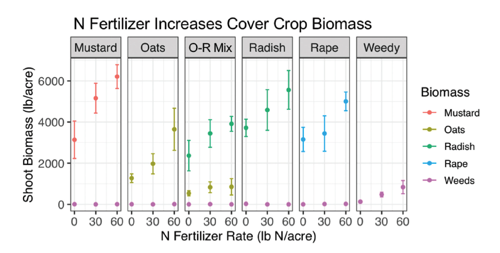 cover crop nitrogen experiment results
