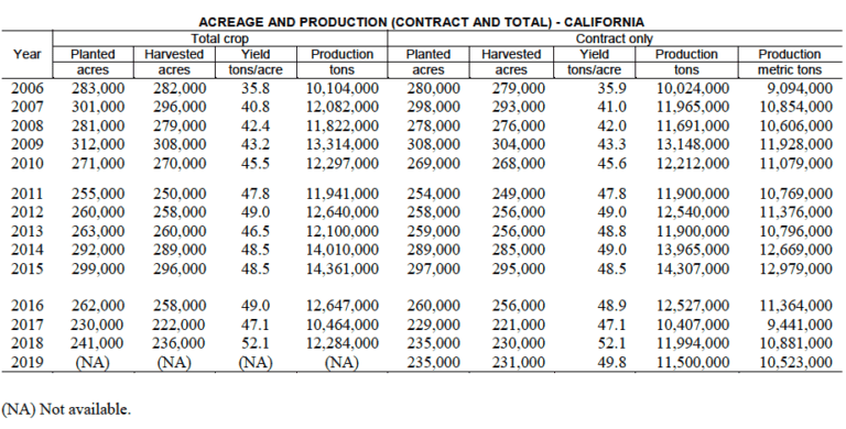 Processing tomato production forecast down - Vegetable Growers News