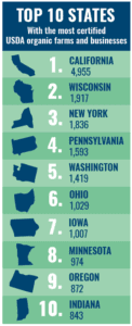Top 10 list of states with the most certified USDA organic farms and businesses.