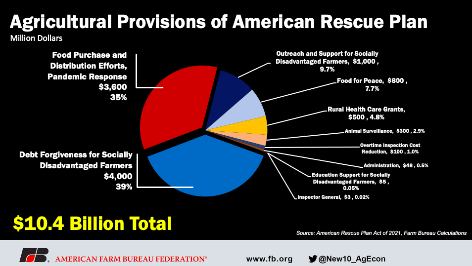 Farm Bureau Outlines What s In The American Rescue Plan Act Of 2021 For Ag Vegetable Growers News