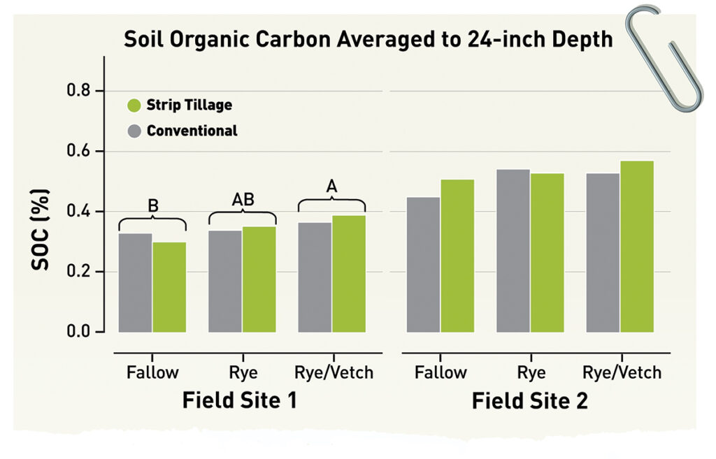 Soil_Health_graph-MSU
