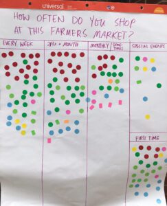 Farm-Market dots-poll