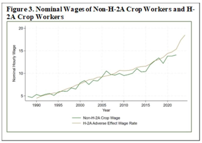 Chart showing nominal wages of non-H-2A and H-2A crop workers