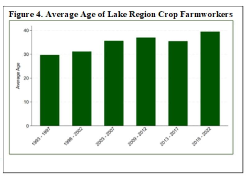 Chart showing average age of Lake Region crop farmworkers.