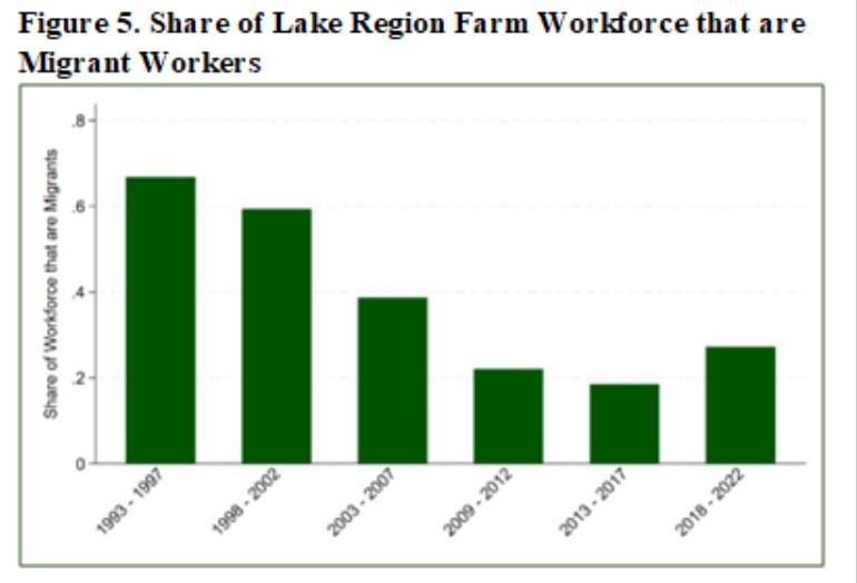 Chart showing share of Lake Region farm workforce that are migrant workers.