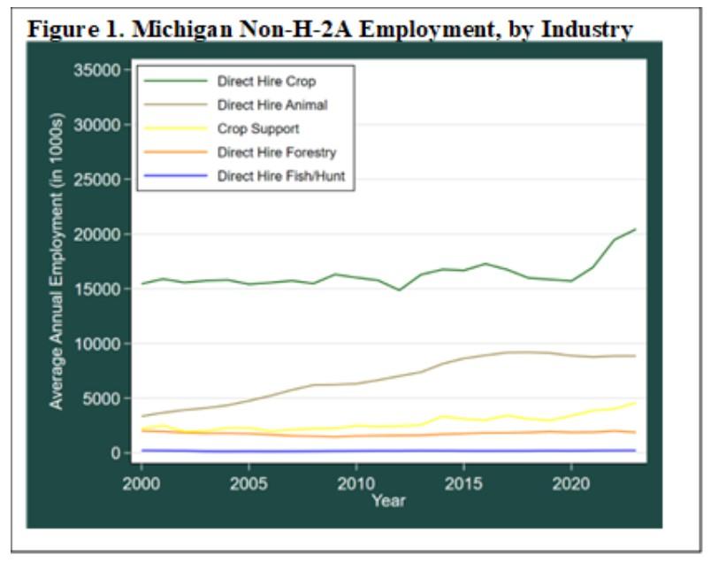 Chart showing trends rising in H-2A jobs certified in Michigan.