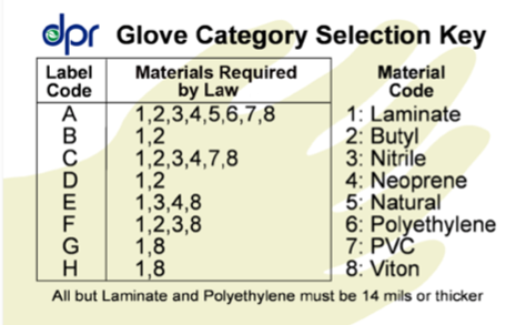 Glove Category Selection Key developed by the California Department of Pesticide Regulation helps label readers identify the correct glove material. Glove Category Selection Key developed by the California Department of Pesticide Regulation helps label readers identify the correct glove material.