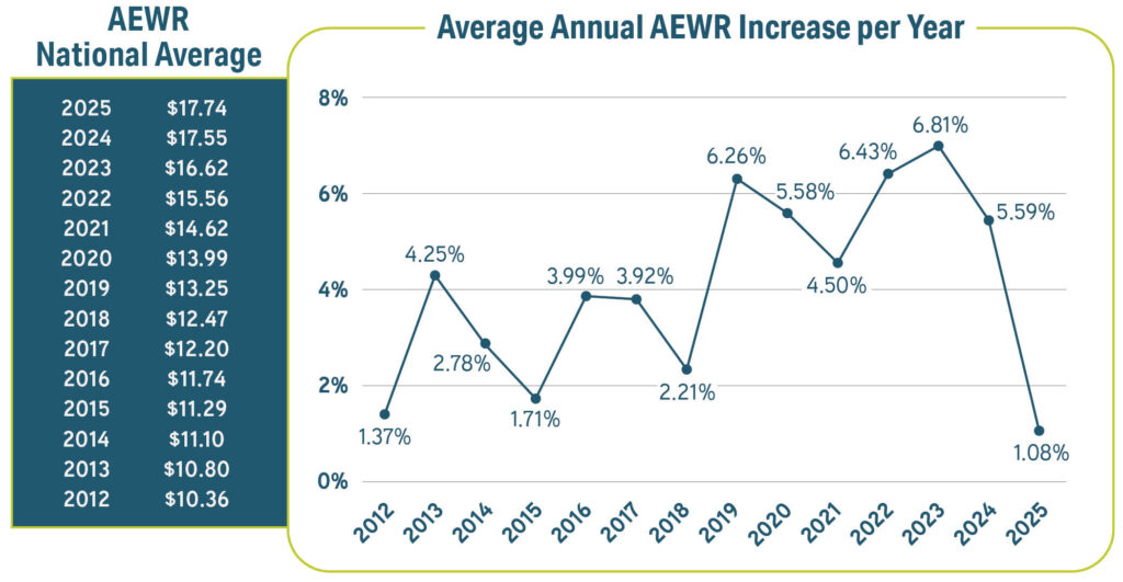 AEWR - Average Annual Increase per Year graph