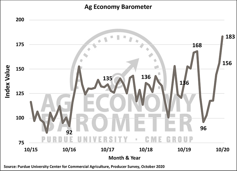 Improving financial conditions raise Ag Economy Barometer to record high