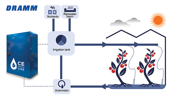 CE-line, Dramm partner for nutrient testing