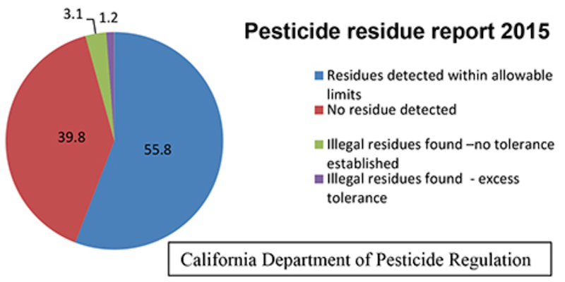 Tests show low or no pesticide levels in California fruits, vegetables