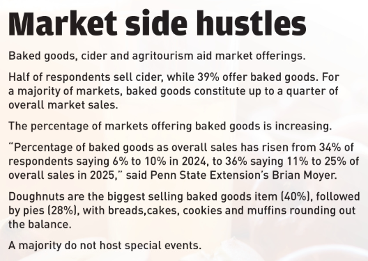 Market side hustles Baked goods, cider and agritourism aid market offerings. Half of respondents sell cider, while 39% offer baked goods. For a majority of markets, baked goods constitute up to a quarter of overall market sales. The percentage of markets offering baked goods is increasing. “Percentage of baked goods as overall sales has risen from 34% of respondents saying 6% to 10% in 2024, to 36% saying 11% to 25% of overall sales in 2025," said Penn State Extension’s Brian Moyer. Doughnuts are the biggest selling baked goods item (40%), followed by pies (28%), with breads, cakes, cookies and muffins rounding out the balance. A majority do not host special events.