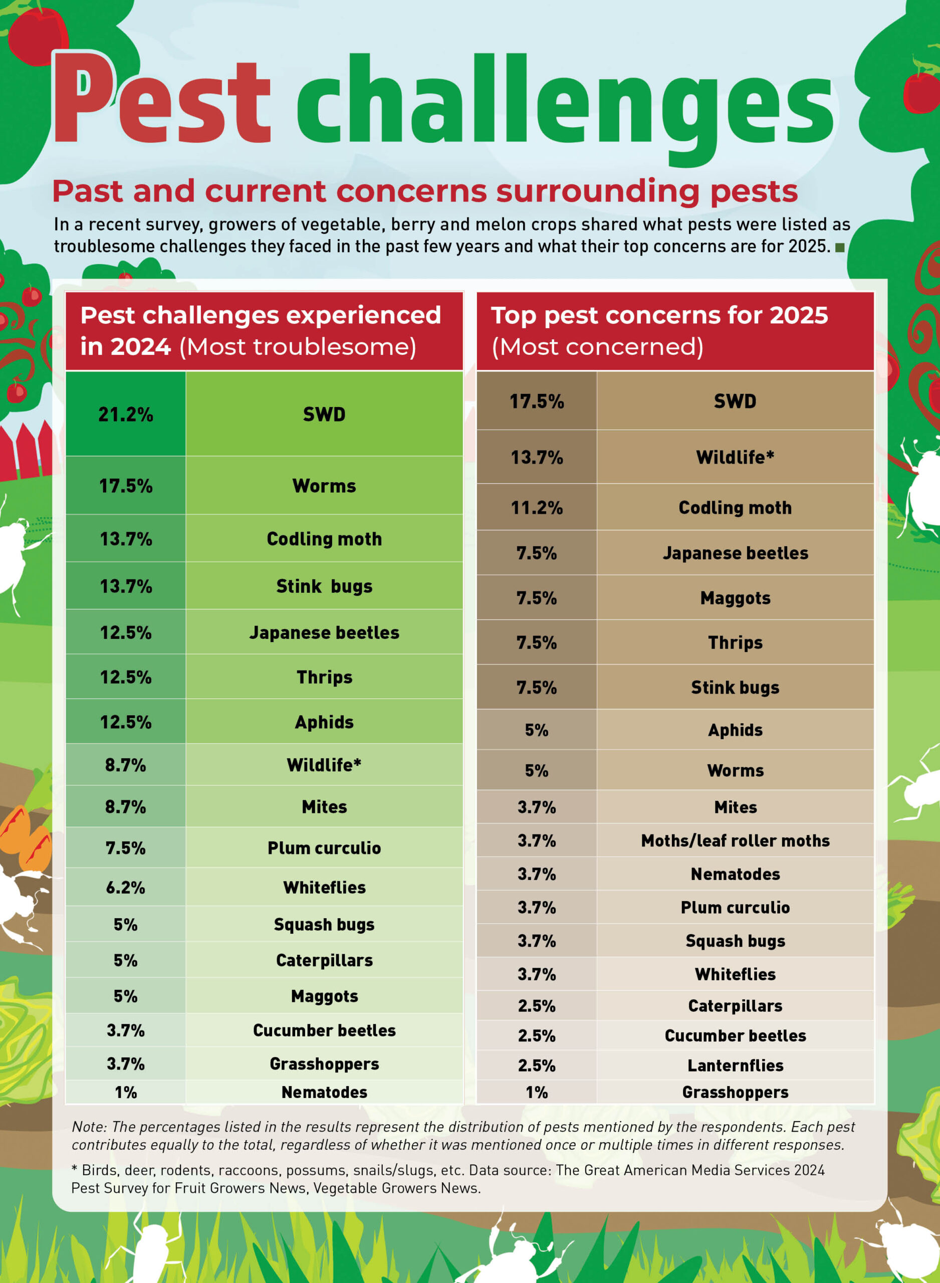 Chart with data illustrating pest challenges in 2024 and top concerns for 2025