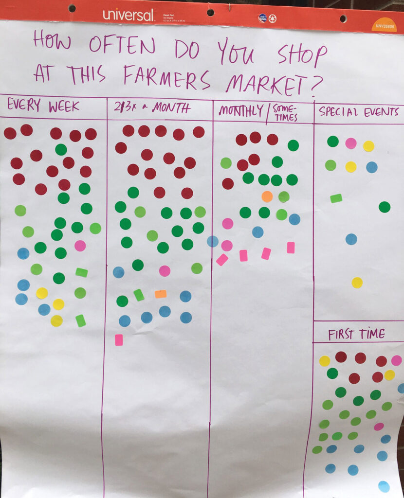 Farm Market & Agritourism: Know your customers