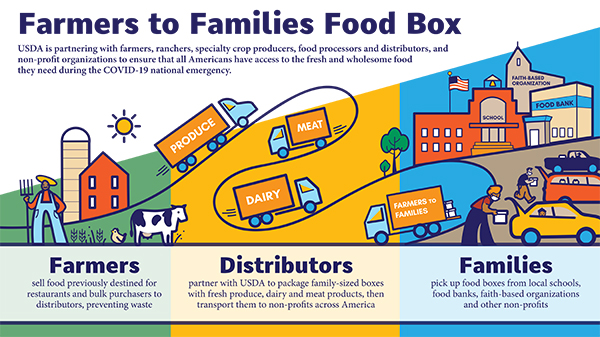 Farmers to Families Food Box Program gets fourth round, USDA says