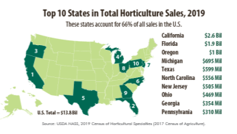 Horticulture operations sold a total of $13.8 billion in 2019