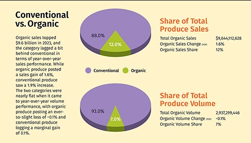 Organic produce sales expand in 2023
