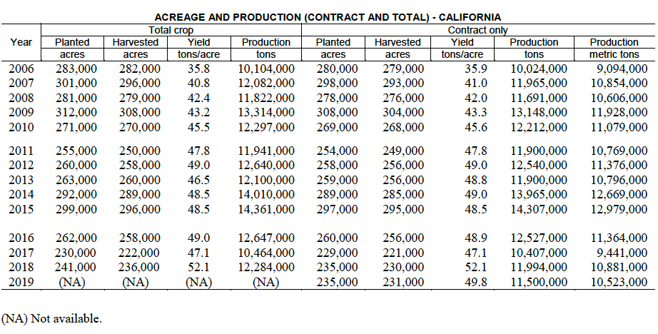 Processing tomato statistics table