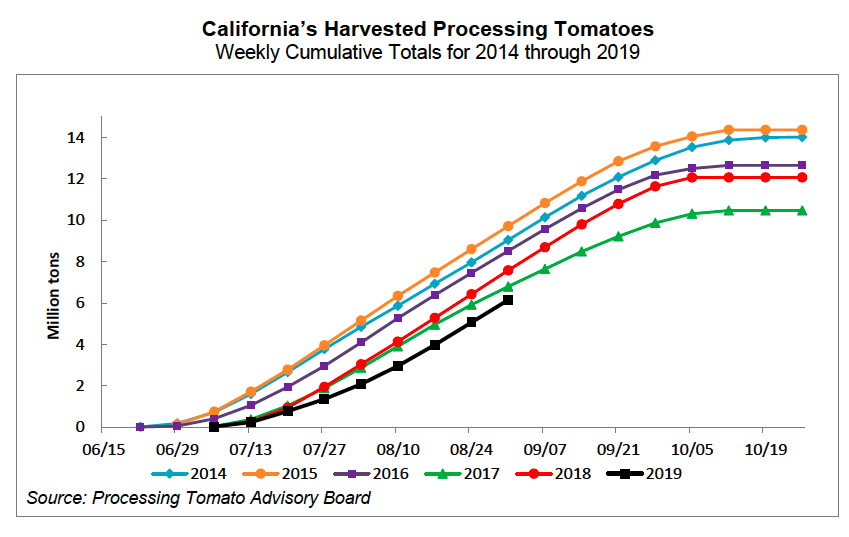Processing tomatoes numbers