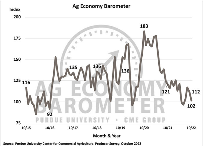 Purdue ag economy barometer falls