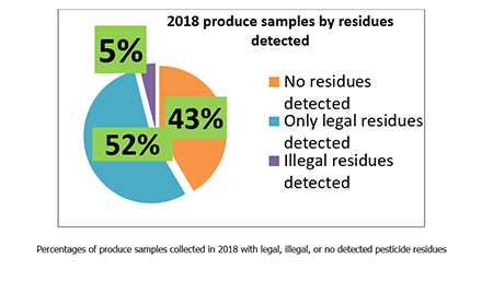 California below safe residue levels on fruits, vegetables