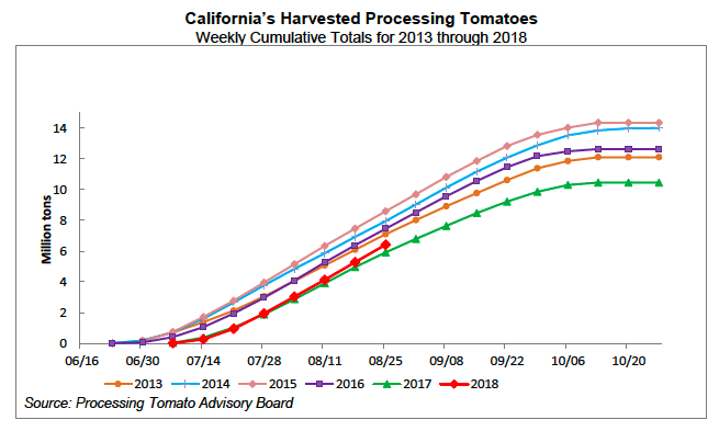 California estimates 2018 processing tomato crop