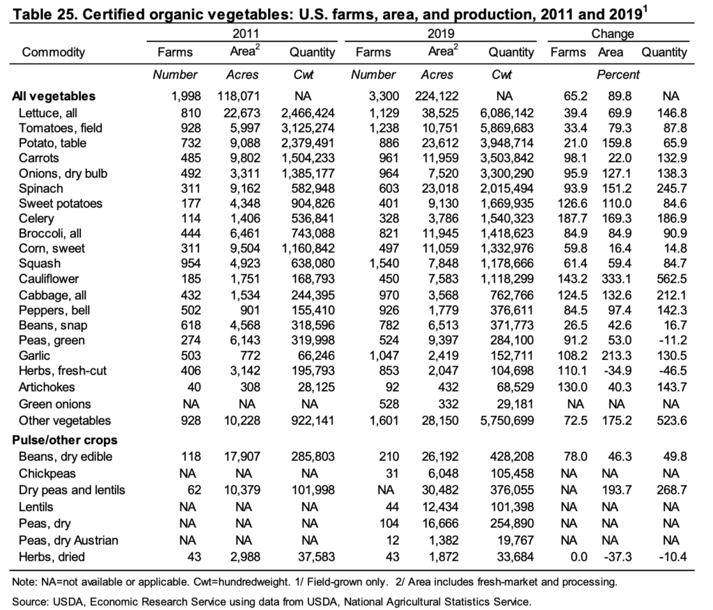 organic vegetable prices