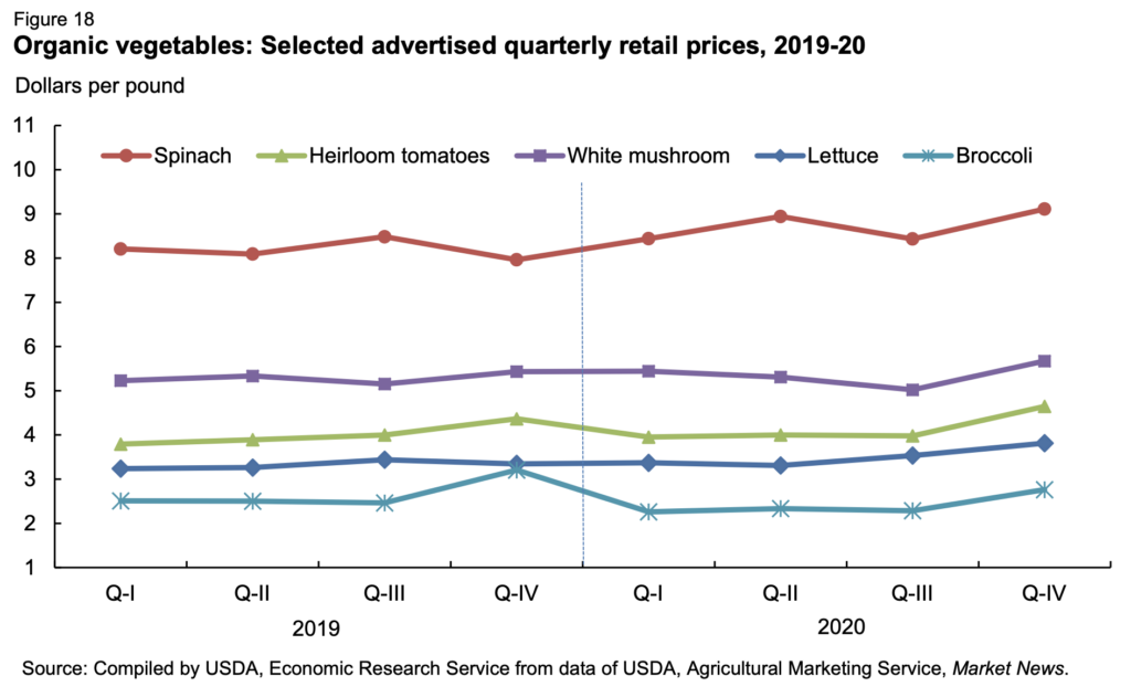 organic vegetable prices