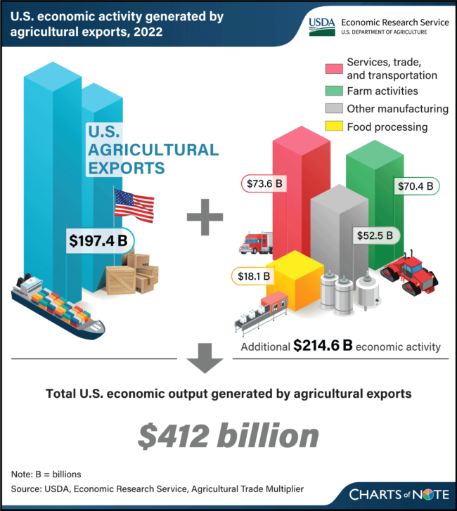 USDA: US ag exports generated $412B in 2022