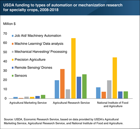 USDA backs automation in specialty crops