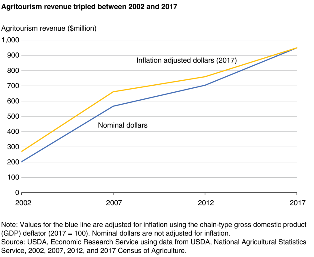 USDA ERS Agritourism chart