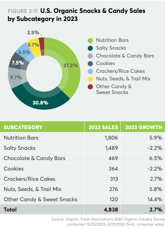 Organic industry fueled by younger generations