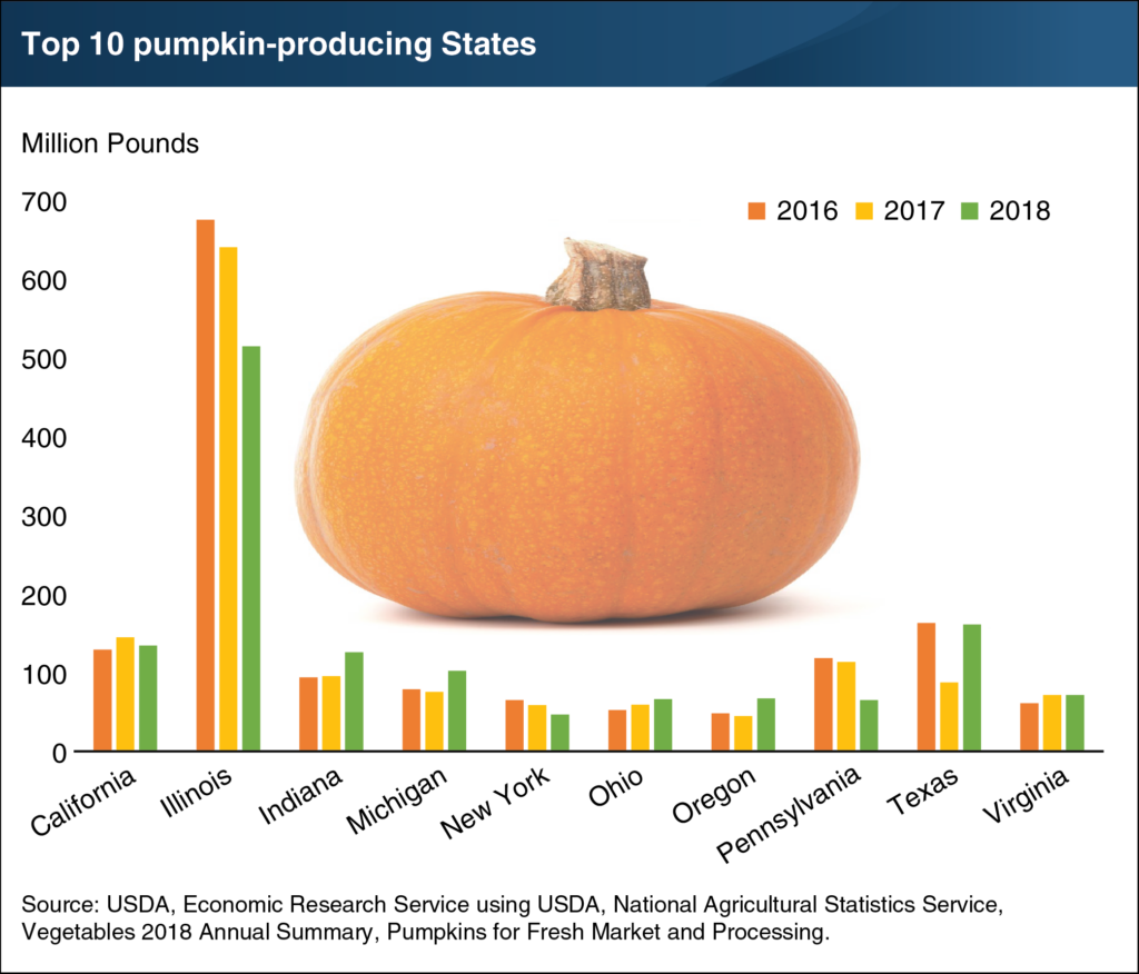 Most US pumpkins are produced in 10 states