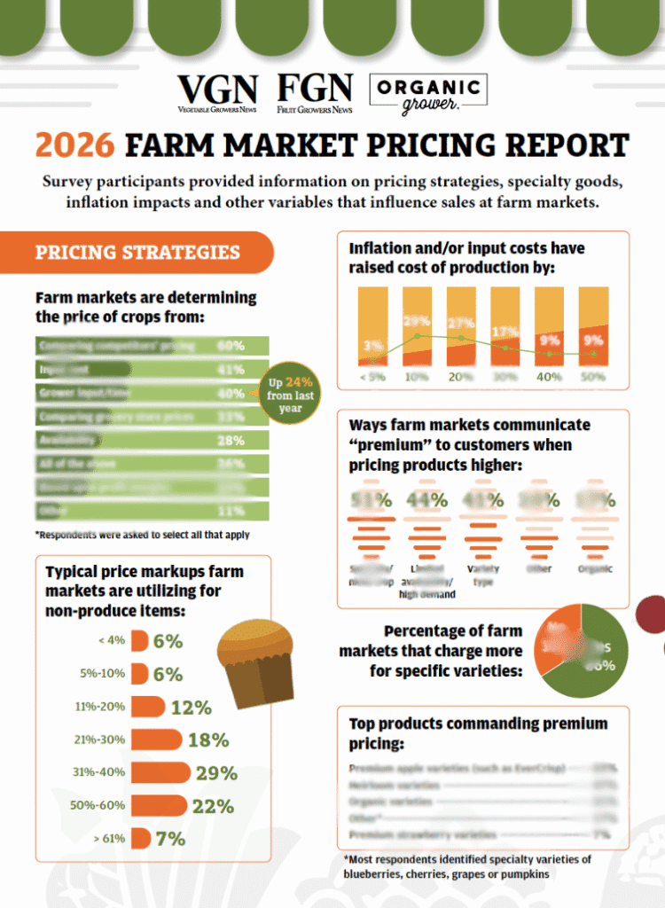 2026 Farm Market Pricing Report